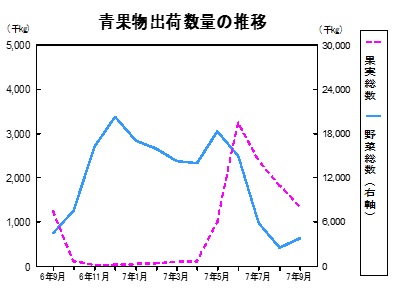 青果物出荷数量の推移グラフ