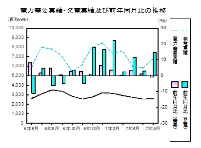 電力需要発電実績の推移グラフ
