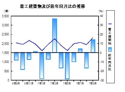 着工建築物の推移グラフ