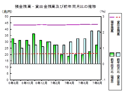 預金貸出金残高の推移グラフ