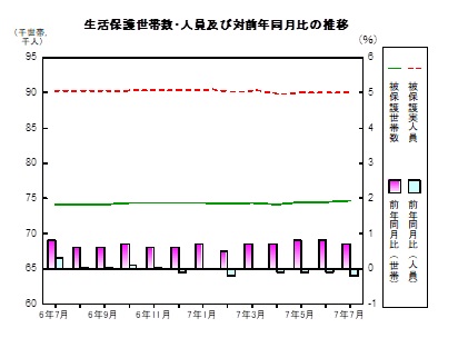 生活保護の推移グラフ