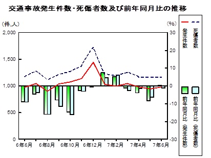 交通事故の推移グラフ