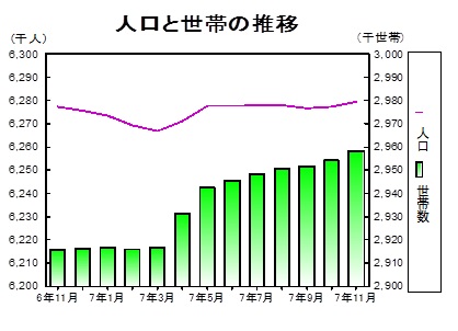 人口と世帯の推移グラフ