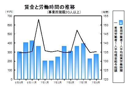 賃金と労働時間の推移グラフ