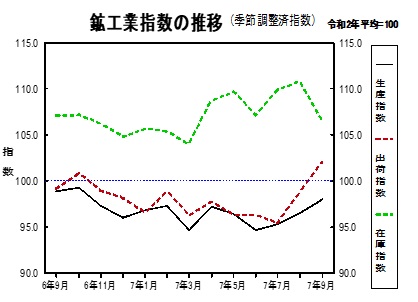 鉱工業指数の推移グラフ
