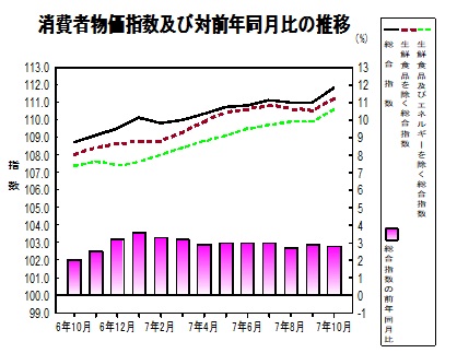 消費者物価指数のグラフ