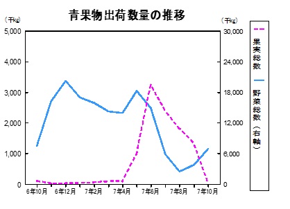 青果物出荷数量の推移グラフ