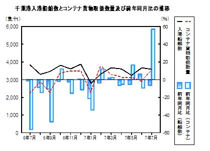 海上輸送の推移グラフ