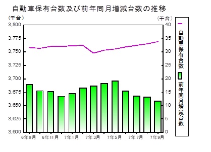 自動車保有台数の推移グラフ