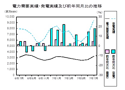 電力需要発電実績の推移グラフ