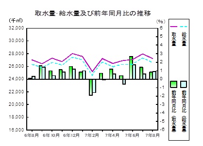 取水量給水量の推移グラフ