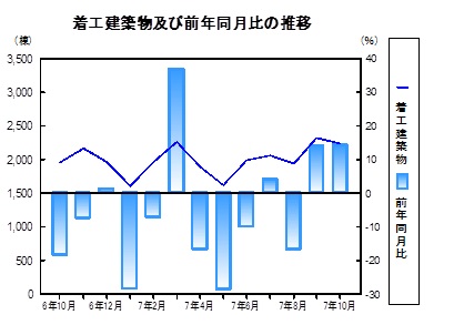 着工建築物の推移グラフ