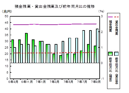預金貸出金残高の推移グラフ