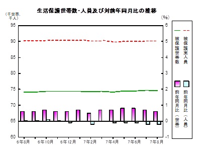 生活保護の推移グラフ