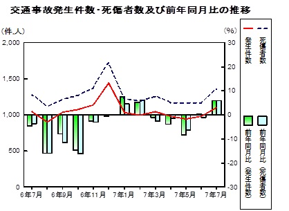 交通事故の推移グラフ