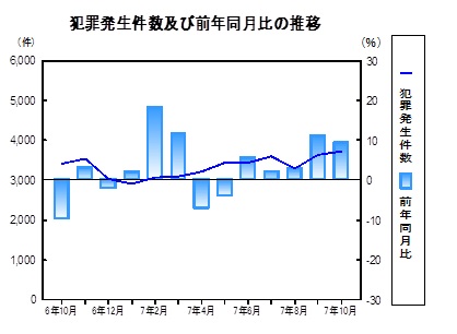 犯罪発生件数の推移グラフ