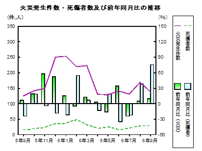 火災発生件数死傷者数の推移グラフ