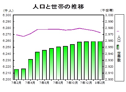 人口と世帯の推移グラフ
