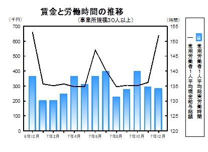 賃金と労働時間の推移グラフ