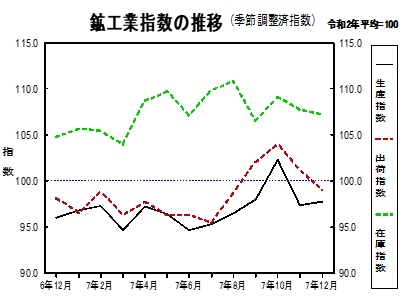鉱工業指数の推移グラフ
