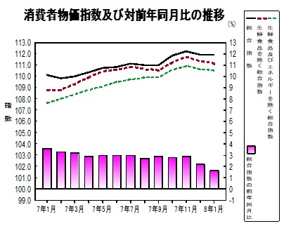 消費者物価指数のグラフ