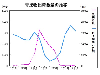 青果物出荷数量の推移グラフ