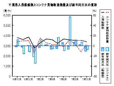 海上輸送の推移グラフ