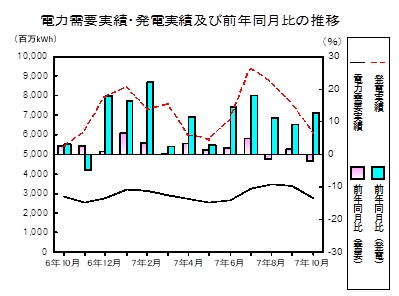 電力需要発電実績の推移グラフ