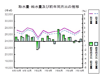 取水量給水量の推移グラフ