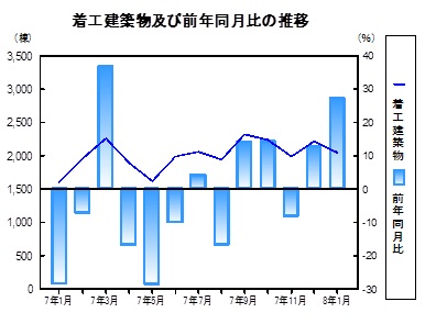 着工建築物の推移グラフ
