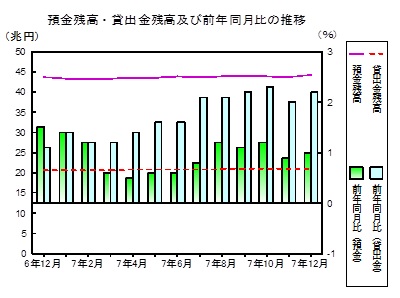預金貸出金残高の推移グラフ