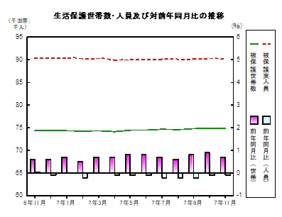 生活保護の推移グラフ