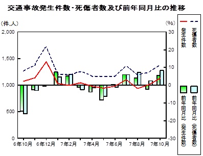 交通事故の推移グラフ