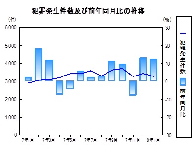 犯罪発生件数の推移グラフ