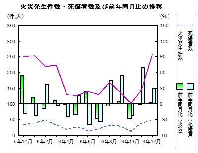 火災発生件数死傷者数の推移グラフ