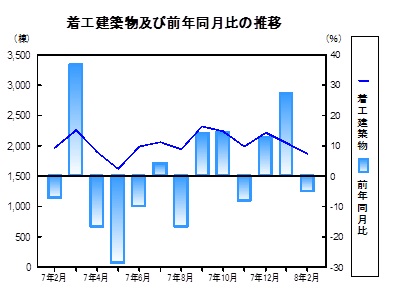 着工建築物の推移グラフ