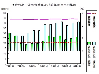 預金貸出金残高の推移グラフ