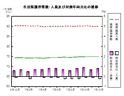 生活保護の推移グラフ