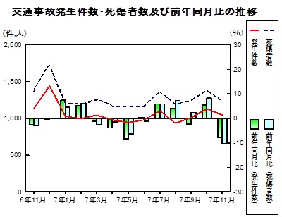 交通事故の推移グラフ