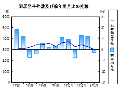 犯罪発生件数の推移グラフ