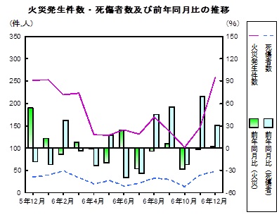 火災発生件数死傷者数の推移グラフ