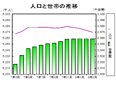 人口と世帯の推移グラフ