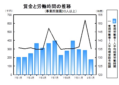 賃金と労働時間の推移グラフ