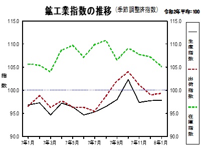 鉱工業指数の推移グラフ