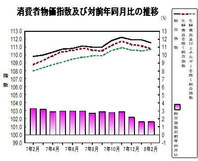 消費者物価指数のグラフ