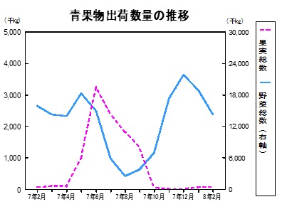 青果物出荷数量の推移グラフ