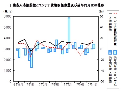 海上輸送の推移グラフ