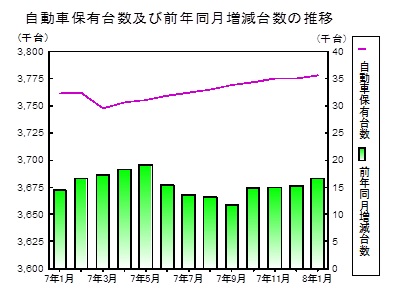 自動車保有台数の推移グラフ
