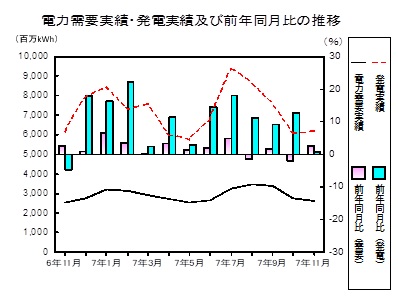 電力需要発電実績の推移グラフ