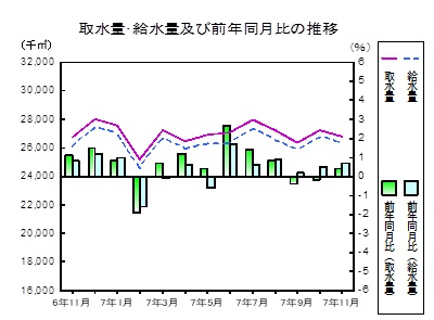取水量給水量の推移グラフ